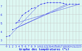 Courbe de tempratures pour Brocken