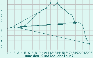 Courbe de l'humidex pour Tafjord