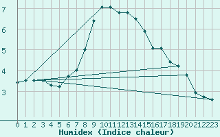 Courbe de l'humidex pour Soknedal