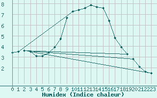 Courbe de l'humidex pour Freudenstadt