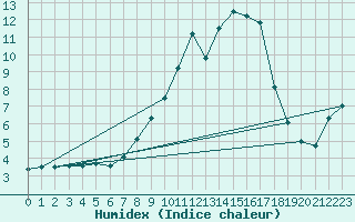 Courbe de l'humidex pour Psi Wuerenlingen