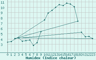 Courbe de l'humidex pour Muret (31)