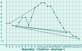 Courbe de l'humidex pour Sinnicolau Mare