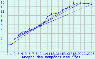 Courbe de tempratures pour Valognes (50)