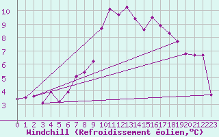 Courbe du refroidissement olien pour Wiesenburg