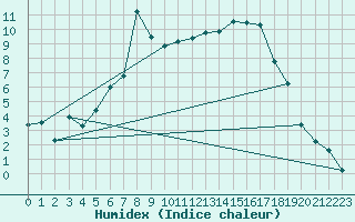 Courbe de l'humidex pour Muehlacker