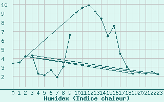 Courbe de l'humidex pour Somosierra