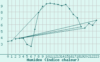 Courbe de l'humidex pour Shoeburyness