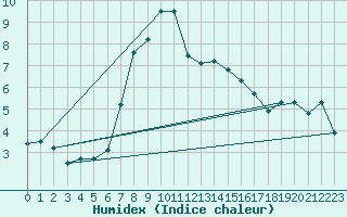 Courbe de l'humidex pour Vindebaek Kyst