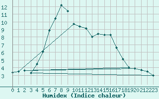 Courbe de l'humidex pour Rankki