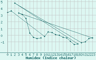 Courbe de l'humidex pour Ramsau / Dachstein