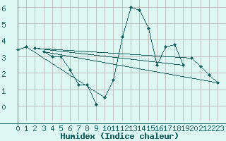 Courbe de l'humidex pour Baye (51)