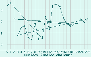 Courbe de l'humidex pour Ontinyent (Esp)