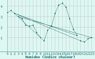 Courbe de l'humidex pour Evreux (27)