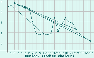 Courbe de l'humidex pour Saint-Amans (48)