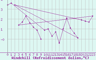 Courbe du refroidissement olien pour Oron (Sw)