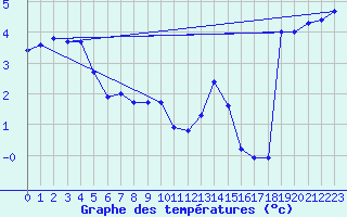 Courbe de tempratures pour Abisko