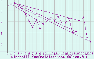 Courbe du refroidissement olien pour Tesseboelle