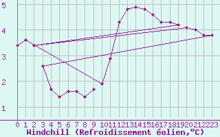 Courbe du refroidissement olien pour Thomery (77)
