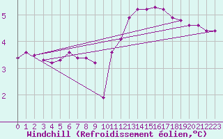 Courbe du refroidissement olien pour Bridel (Lu)