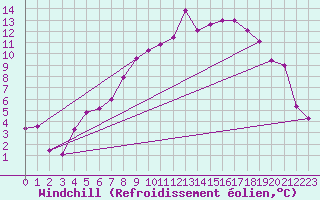 Courbe du refroidissement olien pour Giessen