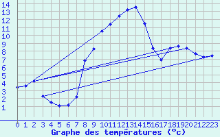 Courbe de tempratures pour Fau de Peyre (48)