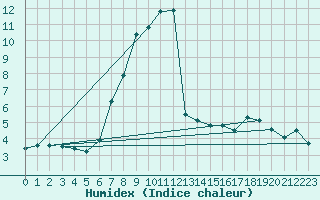 Courbe de l'humidex pour Trostberg