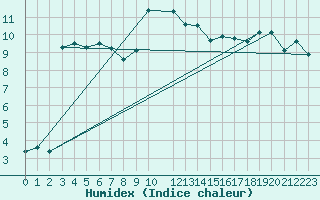Courbe de l'humidex pour Simplon-Dorf