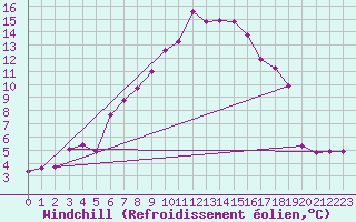 Courbe du refroidissement olien pour Preitenegg