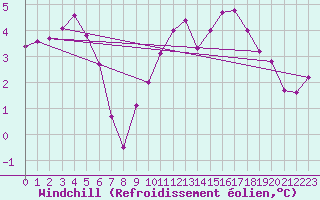 Courbe du refroidissement olien pour Baye (51)