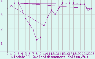 Courbe du refroidissement olien pour Douzy (08)