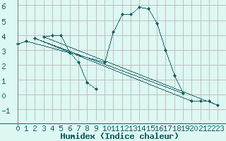 Courbe de l'humidex pour Voinmont (54)