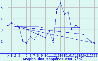 Courbe de tempratures pour Straubing