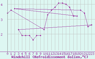 Courbe du refroidissement olien pour Rmering-ls-Puttelange (57)