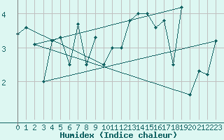 Courbe de l'humidex pour Aultbea