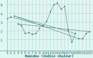 Courbe de l'humidex pour Strasbourg (67)