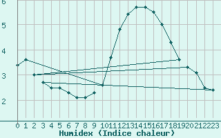 Courbe de l'humidex pour Kohlgrub, Bad (Rossh