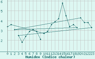 Courbe de l'humidex pour Orange (84)