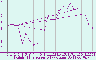 Courbe du refroidissement olien pour Anglars St-Flix(12)