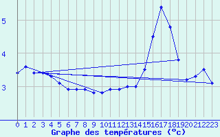 Courbe de tempratures pour Kettstaka