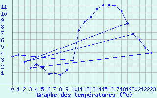 Courbe de tempratures pour Herbault (41)