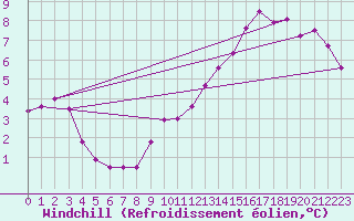 Courbe du refroidissement olien pour Chivres (Be)