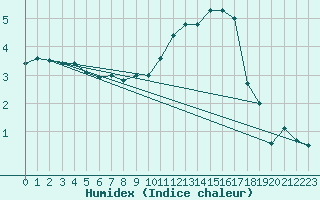 Courbe de l'humidex pour Ambrieu (01)