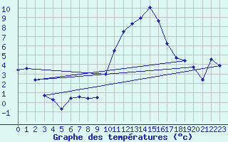 Courbe de tempratures pour Embrun (05)