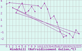 Courbe du refroidissement olien pour Quickborn