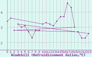 Courbe du refroidissement olien pour Chatelaillon-Plage (17)