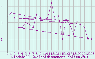 Courbe du refroidissement olien pour Somna-Kvaloyfjellet