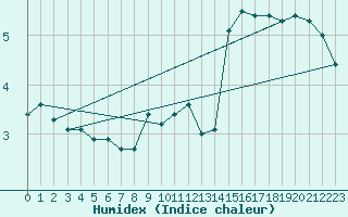 Courbe de l'humidex pour Cap Gris-Nez (62)