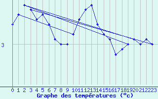 Courbe de tempratures pour Luedge-Paenbruch