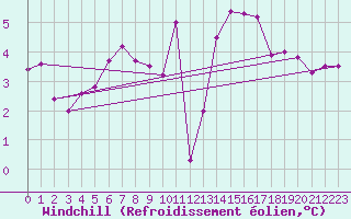 Courbe du refroidissement olien pour Saint-Michel-Mont-Mercure (85)